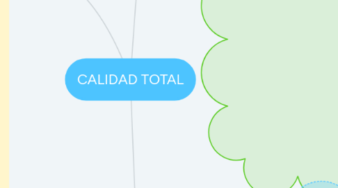 Mind Map: CALIDAD TOTAL