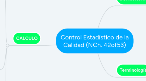 Mind Map: Control Estadístico de la Calidad (NCh. 42of53)