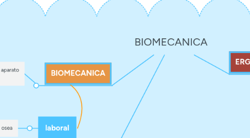 Mind Map: BIOMECANICA