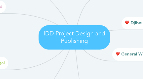 Mind Map: IDD Project Design and Publishing