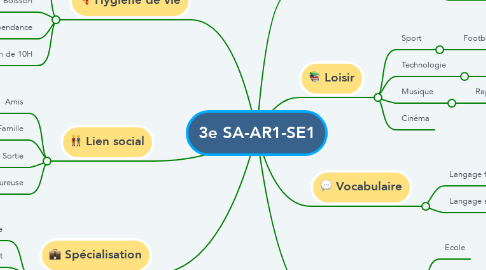Mind Map: 3e SA-AR1-SE1