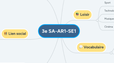 Mind Map: 3e SA-AR1-SE1