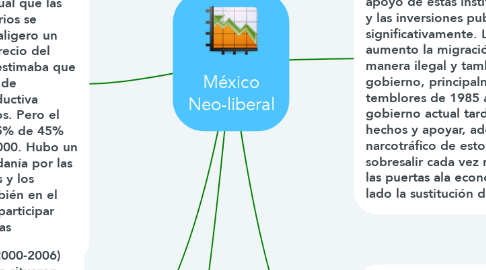 Mind Map: México Neo-liberal