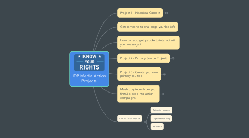 Mind Map: IDP Media Action Projects