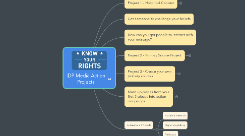 Mind Map: IDP Media Action Projects