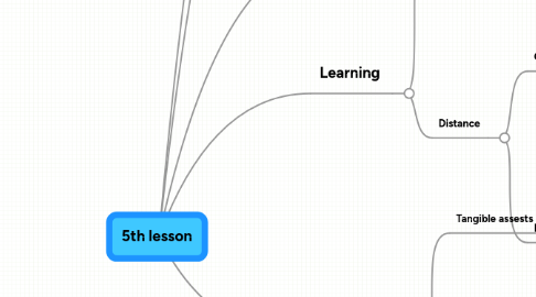 Mind Map: 5th lesson