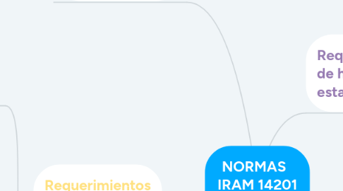 Mind Map: NORMAS IRAM 14201 IRAM 14300