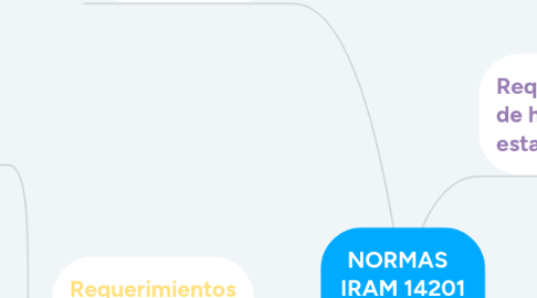 Mind Map: NORMAS   IRAM 14201 IRAM 14300