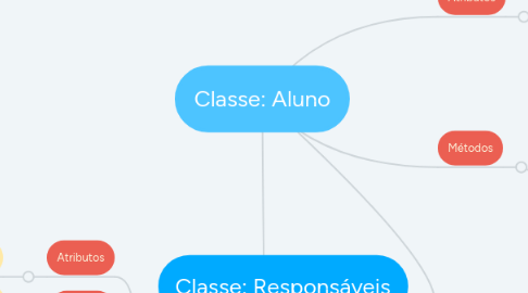 Mind Map: Capítulo 21: Espaço urbano e Espaço rural