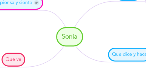 Mind Map: Sonia