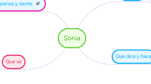 Mind Map: Sonia