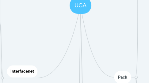 Mind Map: UCA