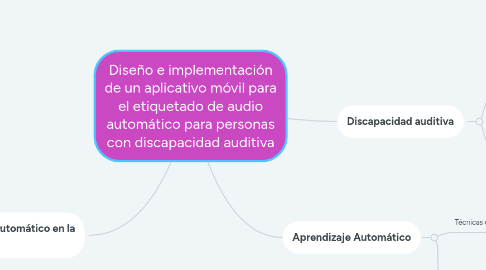 Mind Map: Diseño e implementación de un aplicativo móvil para el etiquetado de audio automático para personas con discapacidad auditiva