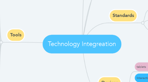 Mind Map: Technology Integreation