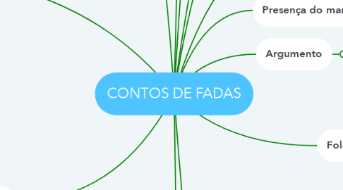 Mind Map: CONTOS DE FADAS