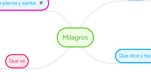 Mind Map: Milagros