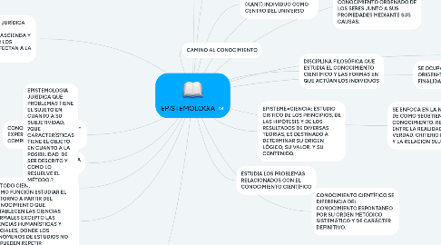 Mind Map: EPISTEMOLOGIA