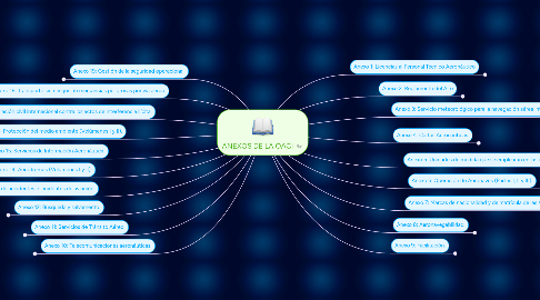 Mind Map: ANEXOS DE LA OACI