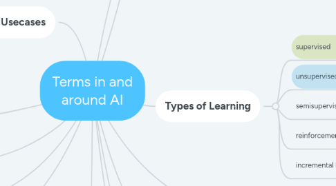 Mind Map: Terms in and around AI