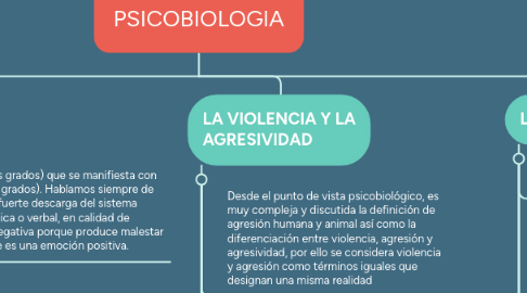 Mind Map: PSICOBIOLOGIA