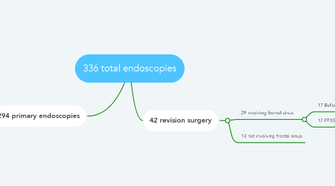 Mind Map: 336 total endoscopies