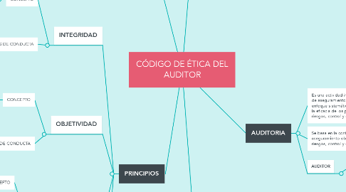 Mind Map: CÓDIGO DE ÉTICA DEL AUDITOR