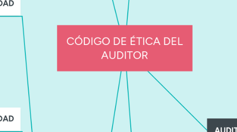 Mind Map: CÓDIGO DE ÉTICA DEL AUDITOR