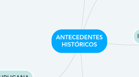 Mind Map: ANTECEDENTES HISTÓRICOS
