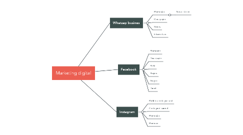 Mind Map: Marketing digital