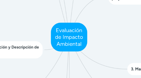 Mind Map: Evaluación de Impacto Ambiental