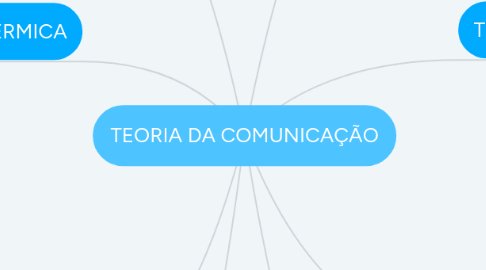 Mind Map: TEORIA DA COMUNICAÇÃO