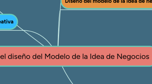 Mind Map: Guía para el diseño del Modelo de la Idea de Negocios