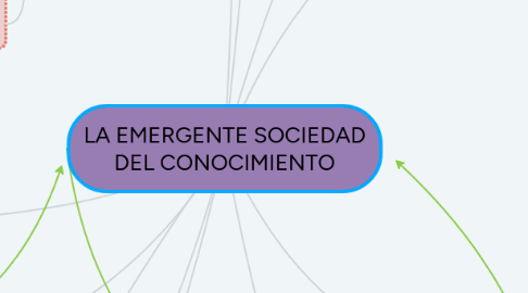 Mind Map: LA EMERGENTE SOCIEDAD DEL CONOCIMIENTO