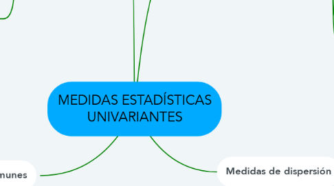 Mind Map: MEDIDAS ESTADÍSTICAS UNIVARIANTES