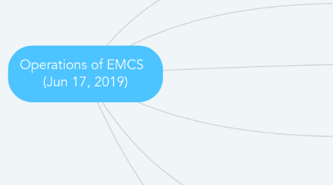 Mind Map: Operations of EMCS