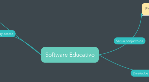 Mind Map: Software Educativo