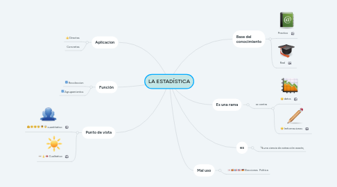 Mind Map: LA ESTADÍSTICA