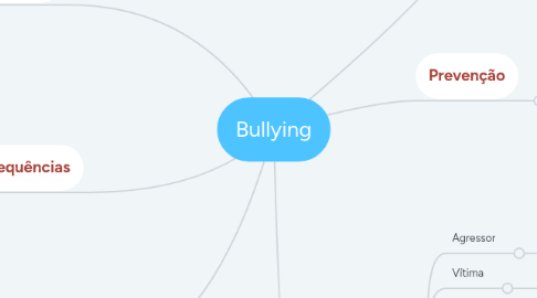 Mind Map: Bullying