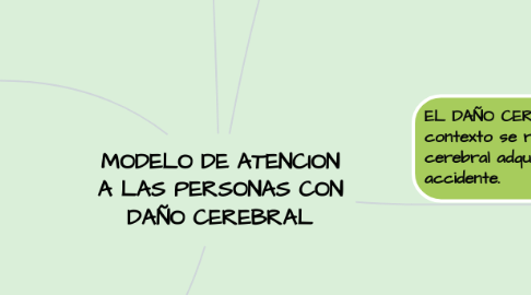 Mind Map: MODELO DE ATENCION A LAS PERSONAS CON DAÑO CEREBRAL