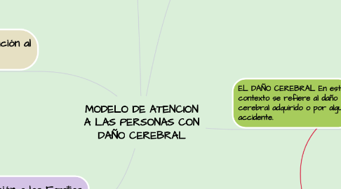 Mind Map: MODELO DE ATENCION A LAS PERSONAS CON DAÑO CEREBRAL