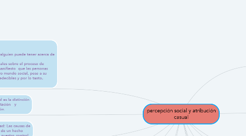 Mind Map: percepción social y atribución casual