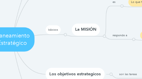 Mind Map: Planeamiento Estratégico