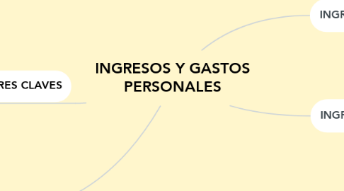 Mind Map: INGRESOS Y GASTOS PERSONALES