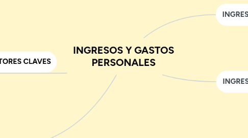 Mind Map: INGRESOS Y GASTOS PERSONALES