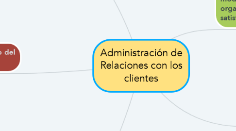 Mind Map: Administración de Relaciones con los clientes