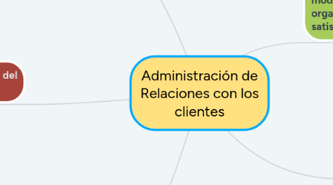 Mind Map: Administración de Relaciones con los clientes