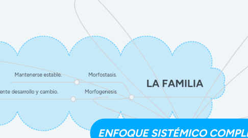 Mind Map: ENFOQUE SISTÉMICO COMPLEJO