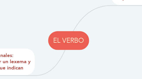 Mind Map: EL VERBO