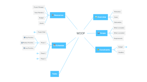 Mind Map: WOOP