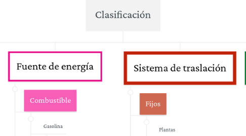 Mind Map: Clasificación